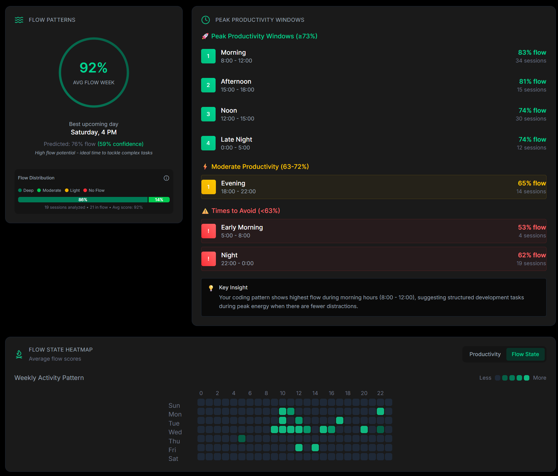 Flow patterns dashboard showing productivity windows and activity heatmap